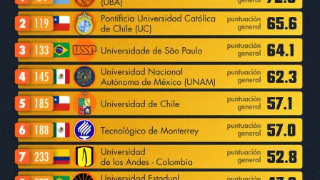 De acuerdo con el Ranking QS, de México la universidad mejor posicionada continúa siendo la UNAM, sin embargo perdió 9 posiciones respecto al ranking de 2026. En Argentina está la mejor posicionada de la región.