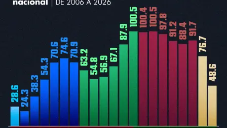 El gobierno actual presenta una baja significativa en este delito dentro de los últimos cuatro sexenios.