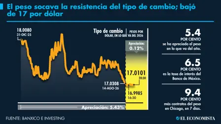 El Economista