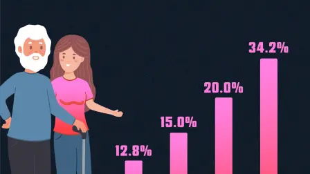 México envejece: Personas de 60 años y más llegarán al 34% en 2070