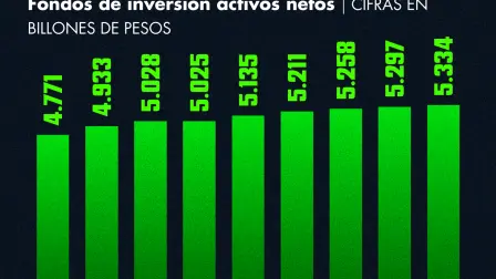 Fondos en auge: Llegan a 5.334 billones de pesos en activos.