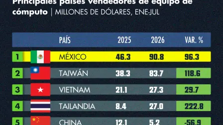Principales países vendedores de equipo de cómputo a Estados Unidos