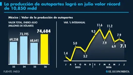 El Economista