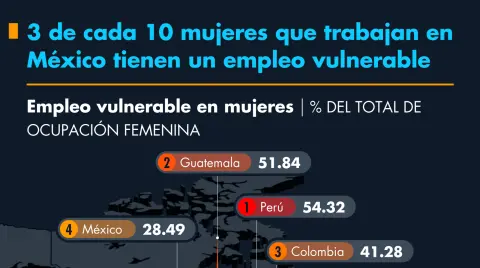 3 de cada 10 mujeres que trabajan en México tienen un empleo vulnerable