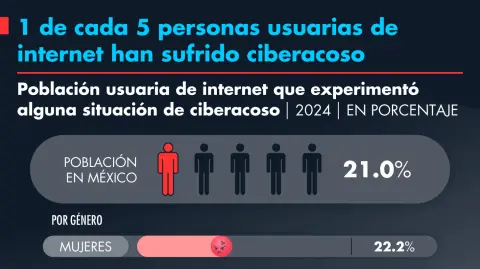 1 de cada 5 personas usuarias de internet han sufrido ciberacoso