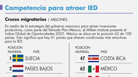 En medio de la estrategia del gobierno mexicano para atraer inversiones productivas, como parte del llamado Plan México, el Milken Institute presenta el índice Global de Oportunidades 2025. México se ubica en la posición 62 de 100 países. Esto significa que hay 61 países que ofrecen condiciones más atractivas para la IED.