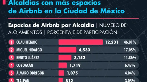 A septiembre del año pasado, la Ciudad de México contaba con un total de 26,582 espacios registrados en la plataforma Airbnb.