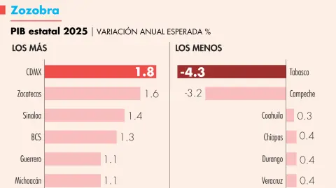 Para el cierre del presente año, se prevé que ninguna de las 32 entidades federativas del país registre un crecimiento de su PIB mayor a 2% anual.