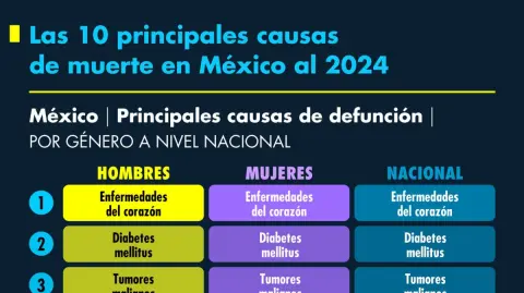Las 10 principales causas de muerte en México al 2024