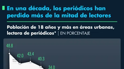 En una década, los periódicos han perdido poco más de la mitad de lectores
