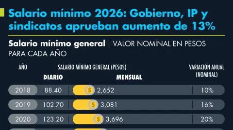Salario mínimo 2026: Gobierno, IP y sindicatos aprueban aumento de 13%