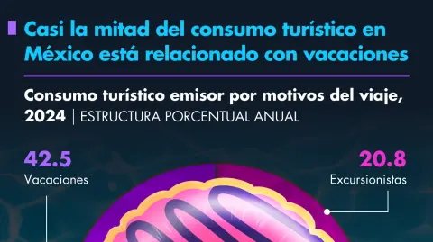 Casi la mitad del consumo turístico en México está relacionado con vacaciones.