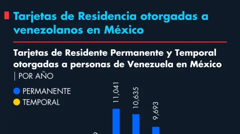Tarjetas de Residencia otorgadas a venezolanos en México.
