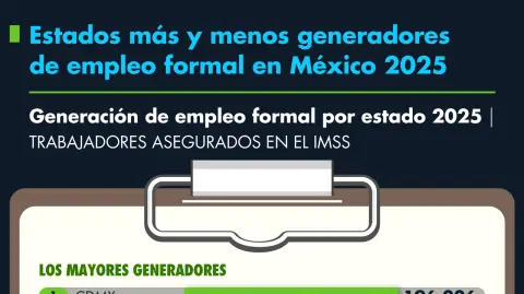 Estados más y menos generadores de empleo formal en México 2025
