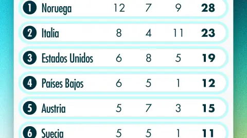 Tabla de medallas Milano Cortina 2026 | LUNES 16 DE FEBRERO 2026