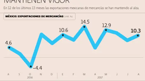 Las exportaciones han crecido 10.1% en el periodo acumulado de enero-agosto.
