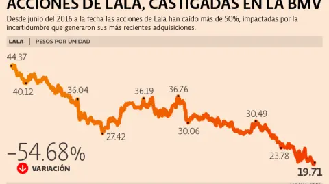 La incertidumbre sobre las últimas dos adquisiciones de Lala mermó el precio de sus acciones, generando una pérdida mayor al 50% de su valor desde junio de 2016.