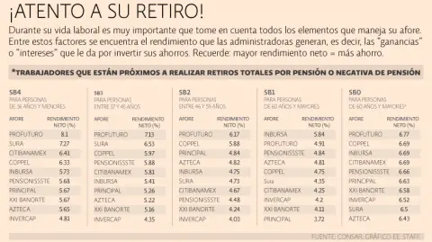 Afores: rendimiento neto.