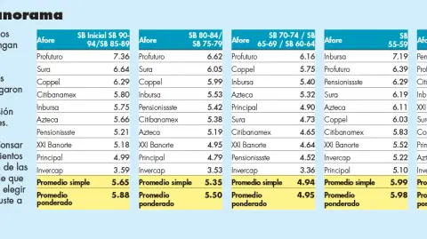 Rendimientos de los nuevos esquemas en afores