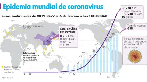 Epidemia mundial del coronavirus.