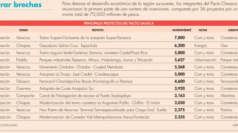 Comunicaciones y transportes serán el sector más beneficiado del Pacto Oaxaca