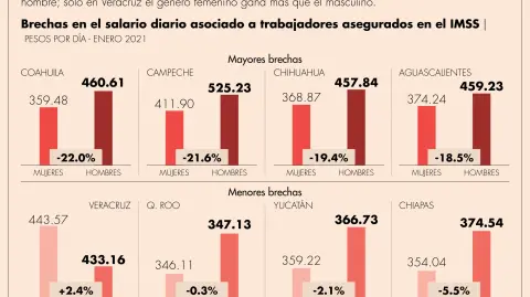 En México de la PEA: 38.8% son mujeres