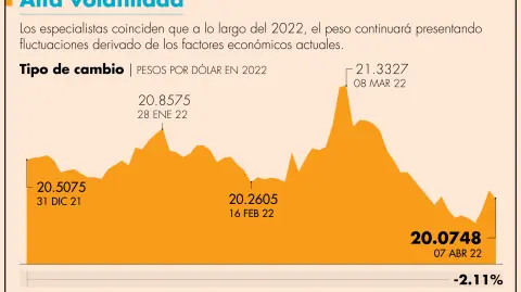 Entrada de remesas, incremento del precio del barril de petróleo y pago de impuestos de compañías en dólares, son elementos para que el peso se aprecie