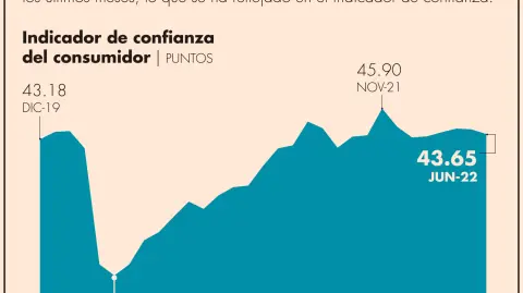 De las cinco variables que conforman al indicador, cuatro presentaron descensos.