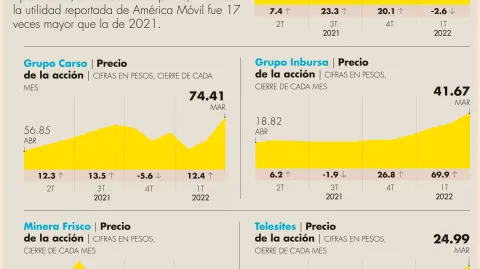 56% aumentó la fortuna del empresario Carlos Slim entre el 1T20 y 1T22.