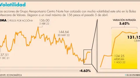 OMA sumará a un inversionista con trayectoria relevante en la operación de aeropuertos