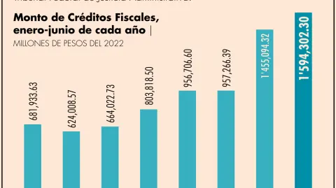 El adeudo de los contribuyentes es superior al monto otorgado para el pago de pensiones