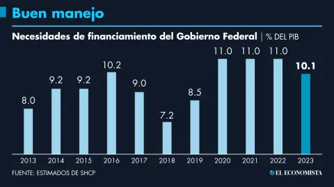 La política del Gobierno Federal en el manejo de pasivos de la deuda ha permitido bajar las necesidades de financiamiento un punto del PIB, de 11% los últimos tres años a 10.1% para el 2023. GRÁFICO: EL ECONOMISTA