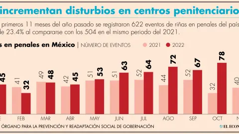En homicidios cometidos al interior de los penales, de enero a noviembre del 2022, sumaron 19 casos