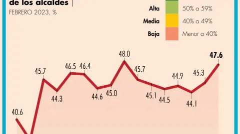 En febrero, 47.6% de sus gobernados aprobó, en promedio, la gestión de 150 alcaldes del país.