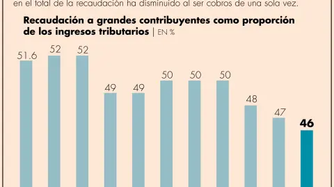 La recaudación a sueldos y salarios registró 1 billón 13,934 millones de pesos en el 2022 lo que significó un incremento anual de 5.8% en términos reales