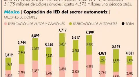 La factoría implicaría una inversión entre 5,000 y 10,000 millones de dólares