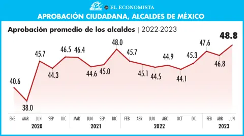 Mejora su aprobación entre la ciudadanía. GRÁFICO: EL ECONOMISTA