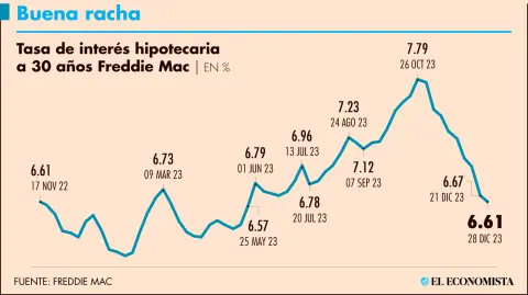 Esta es la primera ocasión después de la pandemia, cuando llegaron a 3%, que las tasas de interés de la vivienda a 30 años hilan 22 meses a la baja. Gráfico: El Economista