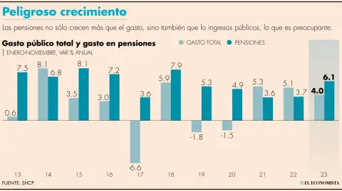 Las pensiones absorbieron 17 de cada 100 pesos que se gastaron en el periodo