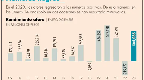 La reforma de pensiones que se impulsó en este gobierno buscó disminuir las semanas de cotización necesarias para pensionarse