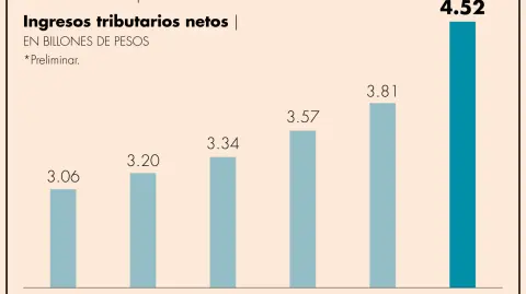 México se ubica, al interior de los países miembros de la OCDE, en el último lugar de recaudación de impuestos