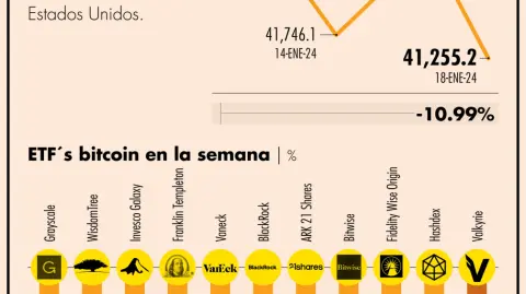 En las poco más de dos semanas que lleva 2024, el precio del bitcoin ha perdido 1,95 por ciento.