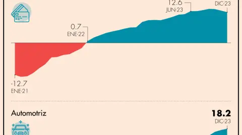 En diciembre del 2023 el crédito de la banca comercial al sector privado se incrementó 5.6% en su comparación real anual
