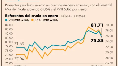 Los precios del petróleo tuvieron el miércoles su segundo peor día del 2024
