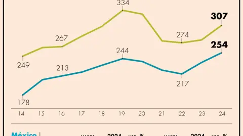 Norteamérica es el principal mercado de exportaciones para México, con el 89% del total de envíos