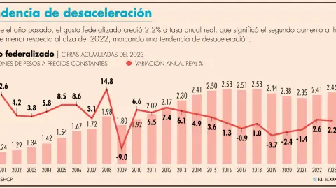 El incremento de 2.2% del gasto federalizado fue producto de, que tres de sus seis ramos presentaron aumentos