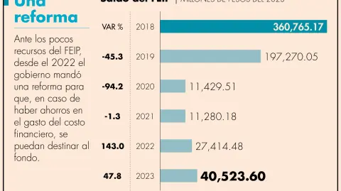 Al cierre del 2023, el Fondo de Estabilización de Ingresos Presupuestarios contaba con 40,523 millones de pesos.