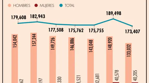 Campeche es la entidad con la peor tasa con 48.1 policías en seguridad pública por cada 100,000 habitantes.