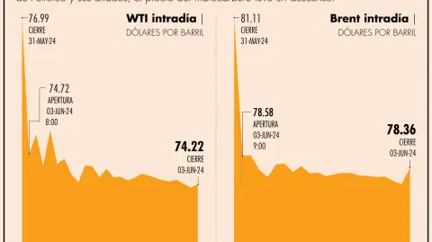 El domingo, la OPEP+ acordó prorrogar hasta 2025 sus recortes de producción