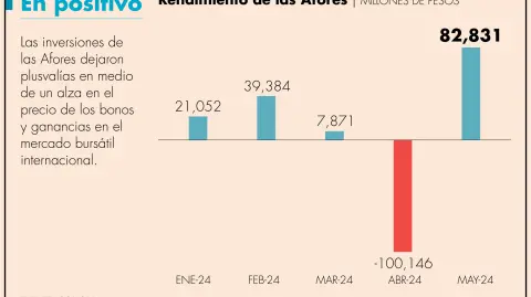 En mayo pasado, las afores tuvieron plusvalías por 82,830.8 millones de pesos, según datos de la Consar